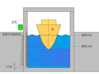 大禹電子教您用十六波束測(cè)量船舶的吃水深度