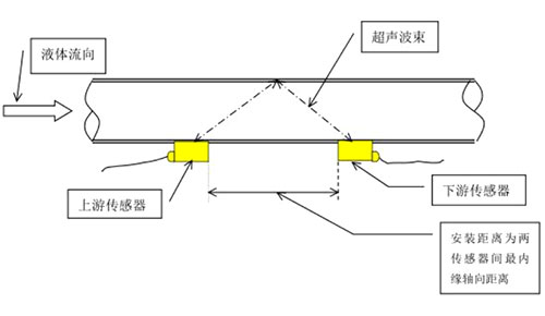 超聲波外夾式流量計(jì) 超聲波外夾式流量計(jì)